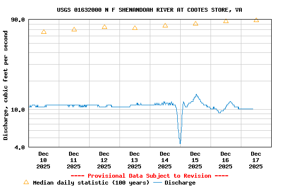Graph of  Discharge, cubic feet per second