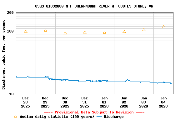 Graph of  Discharge, cubic feet per second