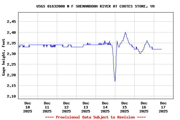 Graph of  Gage height, feet