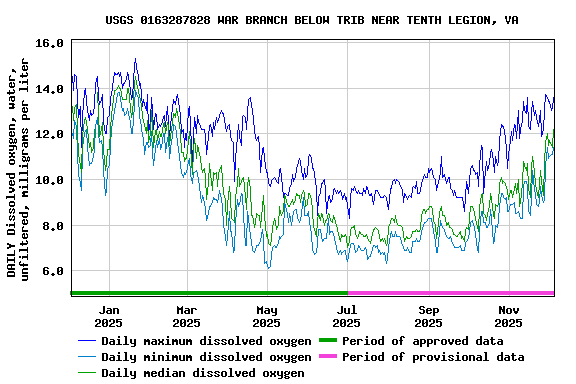 Graph of DAILY Dissolved oxygen, water, unfiltered, milligrams per liter