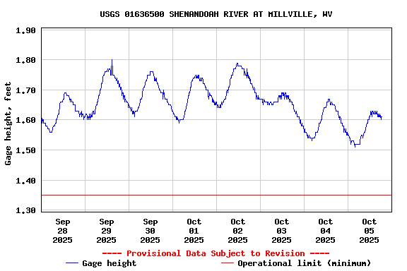 Graph of  Gage height, feet