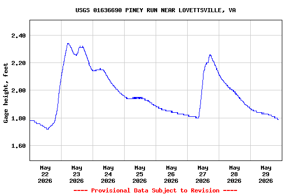 Graph of  Gage height, feet