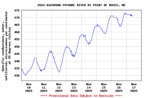 Graph of  Specific conductance, water, unfiltered, microsiemens per centimeter at 25 degrees Celsius