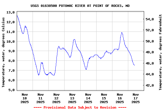 Graph of  Temperature, water, degrees Celsius