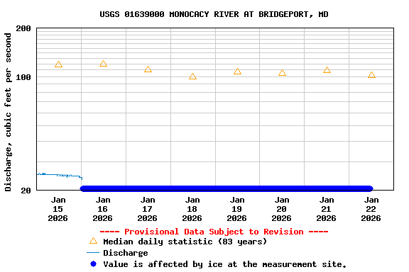 Graph of  Discharge, cubic feet per second