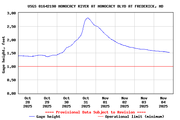 Graph of  Gage height, feet