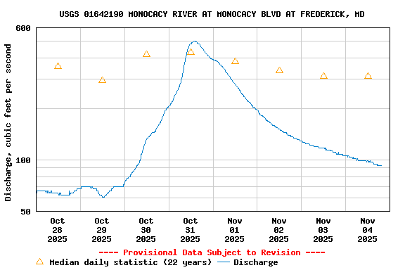 Graph of  Discharge, cubic feet per second