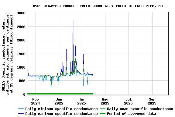 Graph of DAILY Specific conductance, water, unfiltered, microsiemens per centimeter at 25 degrees Celsius, [Discontinued]