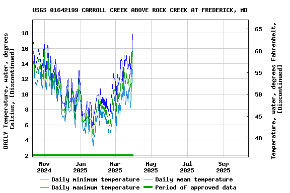 Graph of DAILY Temperature, water, degrees Celsius, [Discontinued]