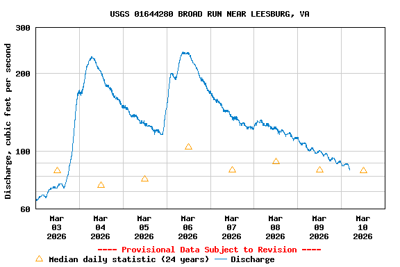 Graph of  Discharge, cubic feet per second