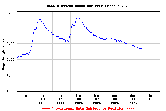 Graph of  Gage height, feet