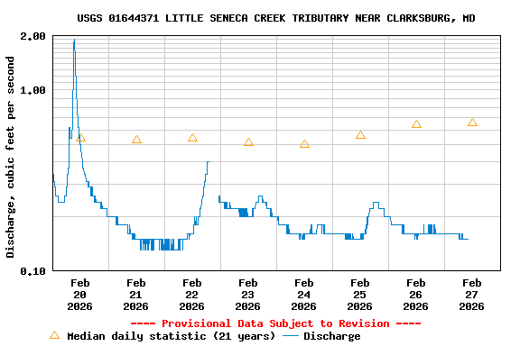 Graph of  Discharge, cubic feet per second