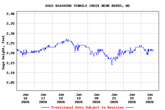 Graph of  Gage height, feet