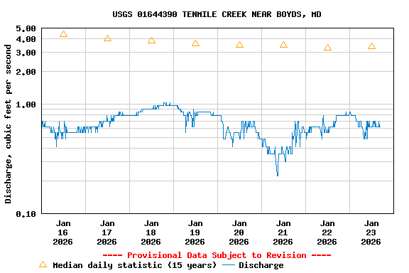 Graph of  Discharge, cubic feet per second