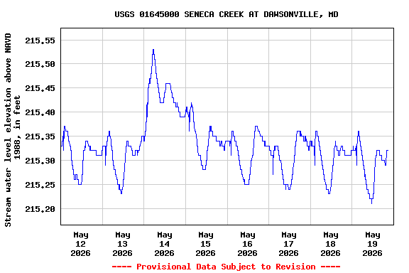 Graph of  Stream water level elevation above NAVD 1988, in feet