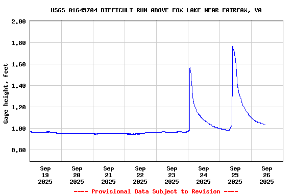 Graph of  Gage height, feet