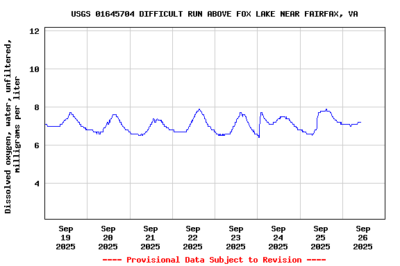 Graph of  Dissolved oxygen, water, unfiltered, milligrams per liter