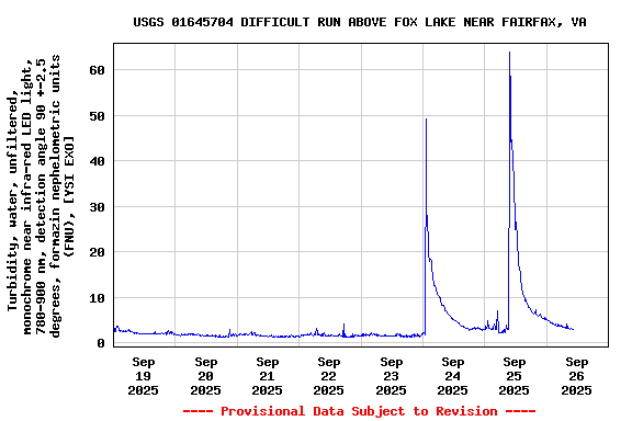 Graph of  Turbidity, water, unfiltered, monochrome near infra-red LED light, 780-900 nm, detection angle 90 +-2.5 degrees, formazin nephelometric units (FNU), [YSI EXO]