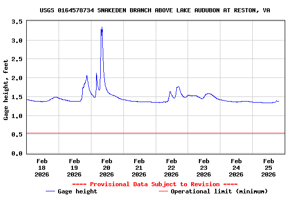 Graph of  Gage height, feet