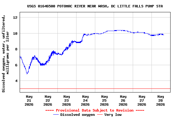 Graph of  Dissolved oxygen, water, unfiltered, milligrams per liter
