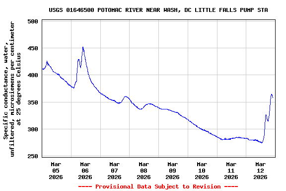 Graph of  Specific conductance, water, unfiltered, microsiemens per centimeter at 25 degrees Celsius
