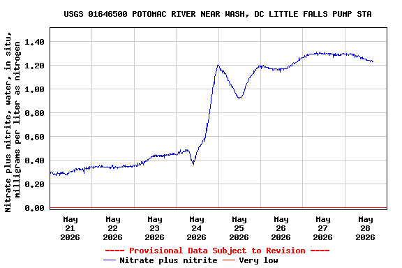 Graph of  Nitrate plus nitrite, water, in situ, milligrams per liter as nitrogen