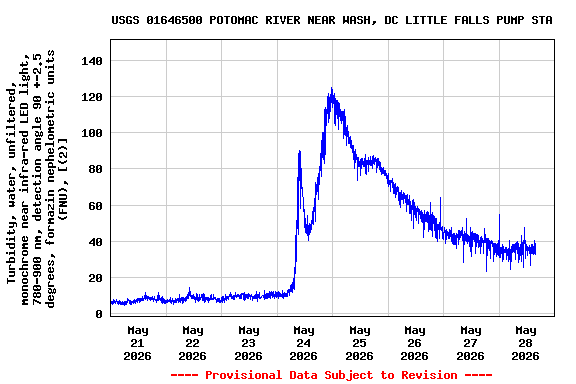 Graph of  Turbidity, water, unfiltered, monochrome near infra-red LED light, 780-900 nm, detection angle 90 +-2.5 degrees, formazin nephelometric units (FNU), [(2)]