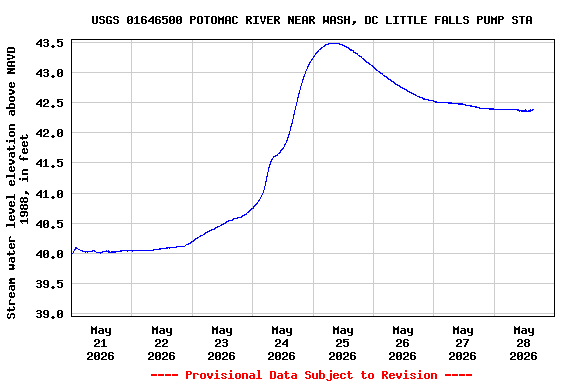 Graph of  Stream water level elevation above NAVD 1988, in feet