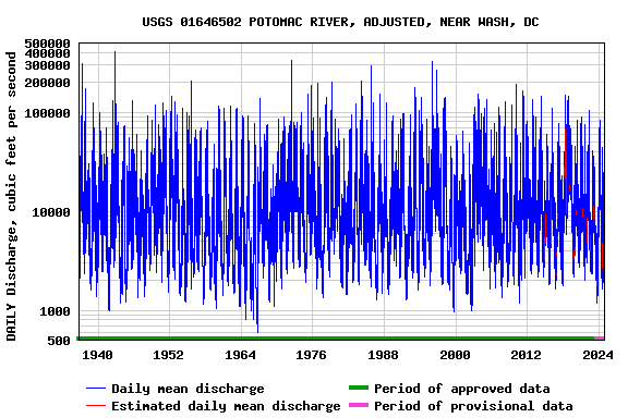 Graph of DAILY Discharge, cubic feet per second