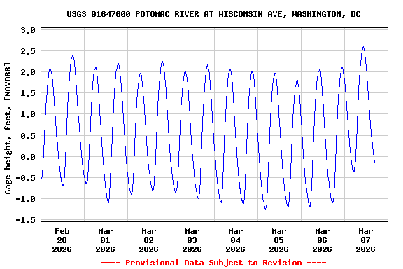 Graph of  Gage height, feet, [NAVD88]