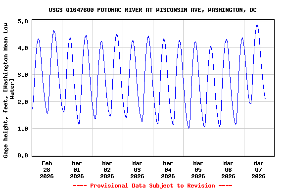 Graph of  Gage height, feet, [Washington Mean Low Water]