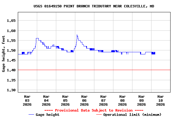 Graph of  Gage height, feet