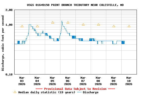 Graph of  Discharge, cubic feet per second