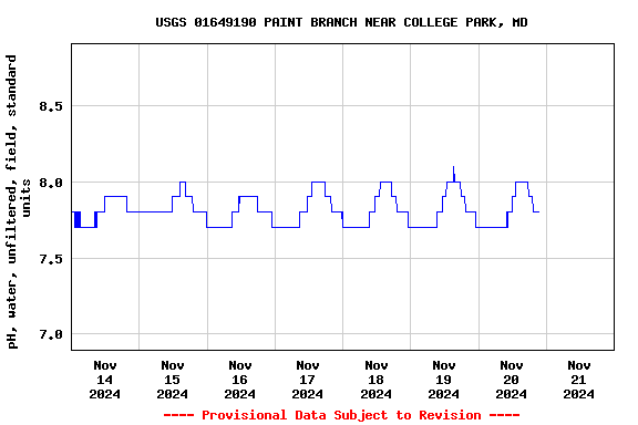 Graph of  pH, water, unfiltered, field, standard units