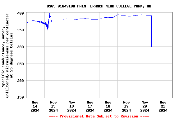 Graph of  Specific conductance, water, unfiltered, microsiemens per centimeter at 25 degrees Celsius