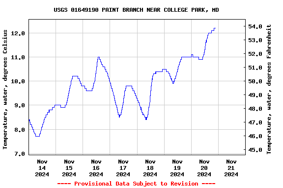 Graph of  Temperature, water, degrees Celsius