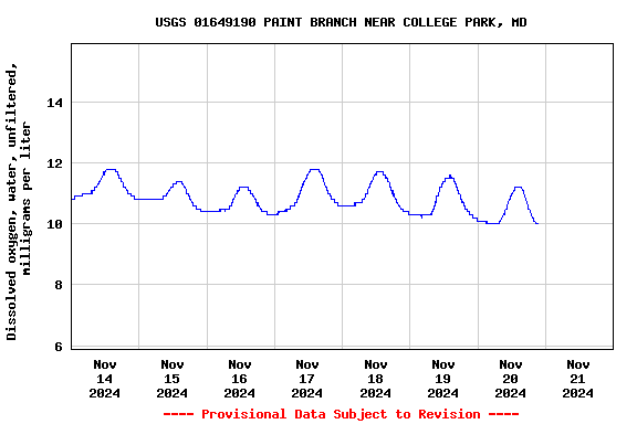 Graph of  Dissolved oxygen, water, unfiltered, milligrams per liter