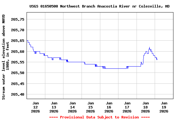 Graph of  Stream water level elevation above NAVD 1988, in feet