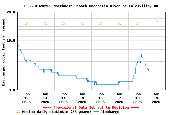 Graph of  Discharge, cubic feet per second