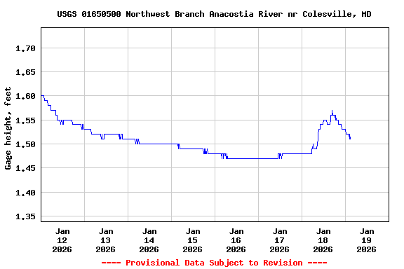 Graph of  Gage height, feet