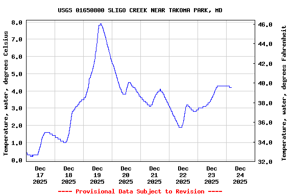 Graph of  Temperature, water, degrees Celsius