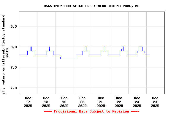 Graph of  pH, water, unfiltered, field, standard units