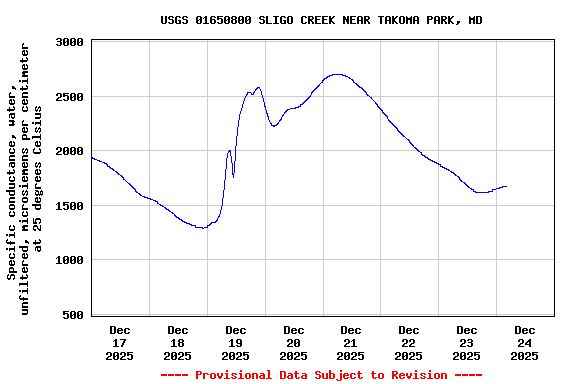 Graph of  Specific conductance, water, unfiltered, microsiemens per centimeter at 25 degrees Celsius