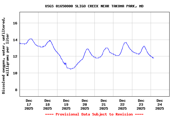 Graph of  Dissolved oxygen, water, unfiltered, milligrams per liter