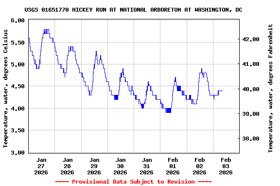 Graph of  Temperature, water, degrees Celsius