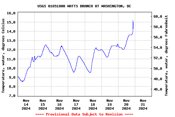 Graph of  Temperature, water, degrees Celsius