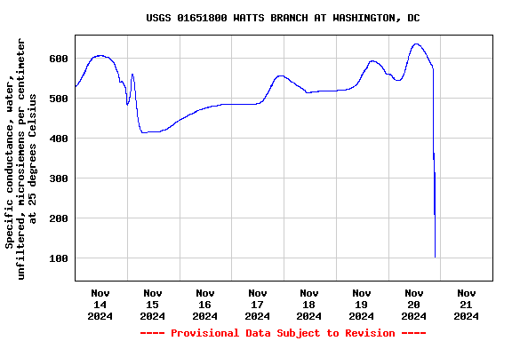 Graph of  Specific conductance, water, unfiltered, microsiemens per centimeter at 25 degrees Celsius