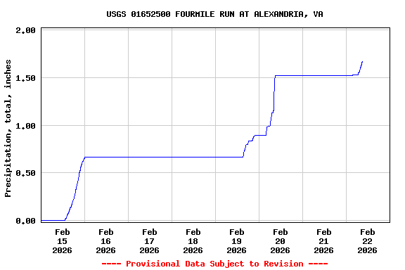 Graph of  Precipitation, total, inches