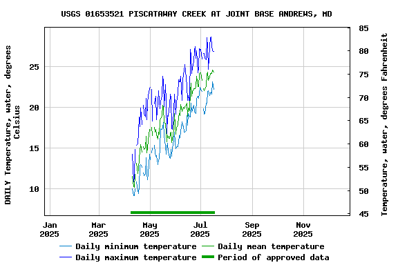 Graph of DAILY Temperature, water, degrees Celsius