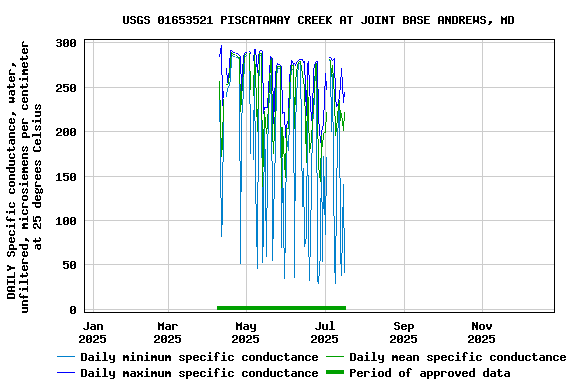 Graph of DAILY Specific conductance, water, unfiltered, microsiemens per centimeter at 25 degrees Celsius